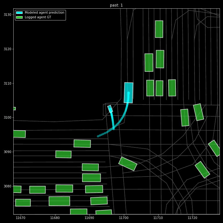 Abstract depiction of marginal predictions for road agents leading to unrealistic overlap/collisions.
